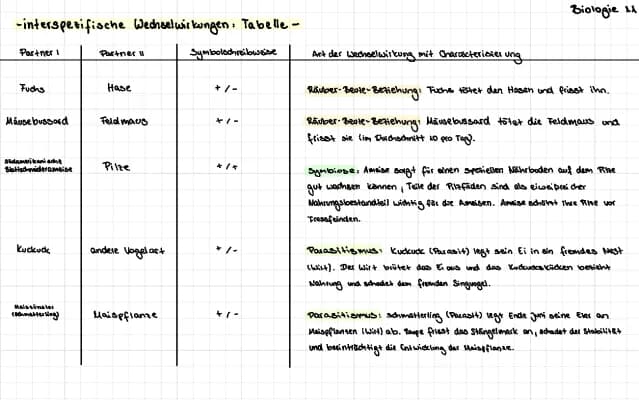 Know interspezifische Wechselwirkung - Tabelle thumbnail