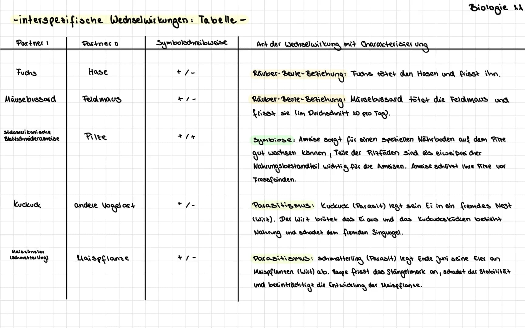 -interspezifische Wechselwirkungen: Tabelle -
Partner I
Fuchs
Mäuse bussard
Südamerikanische
Blattschneiderameise
Kuckuck
Maiszünsles
(schme