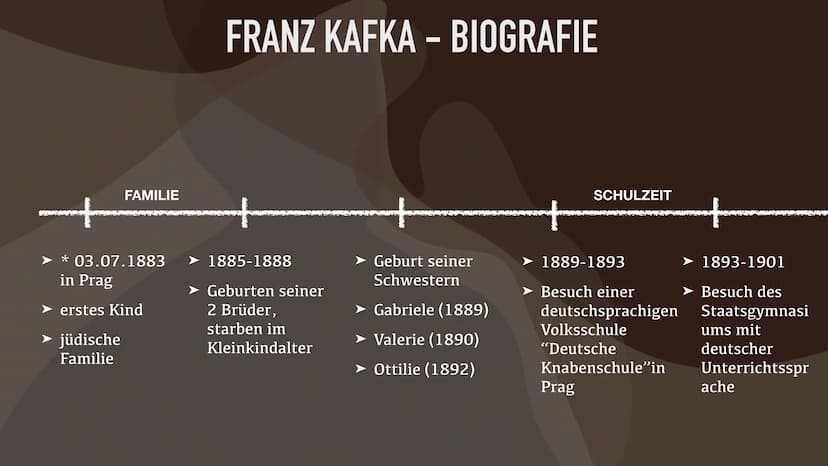 FRANZ KAFKA FRANZ KAFKA - INHALT
• Zeitgeschichtlicher Hintergrund
●
• Biografie
●
●
●
Freundschaft mit Max Brod
Beziehungen zu Frauen
Selbs