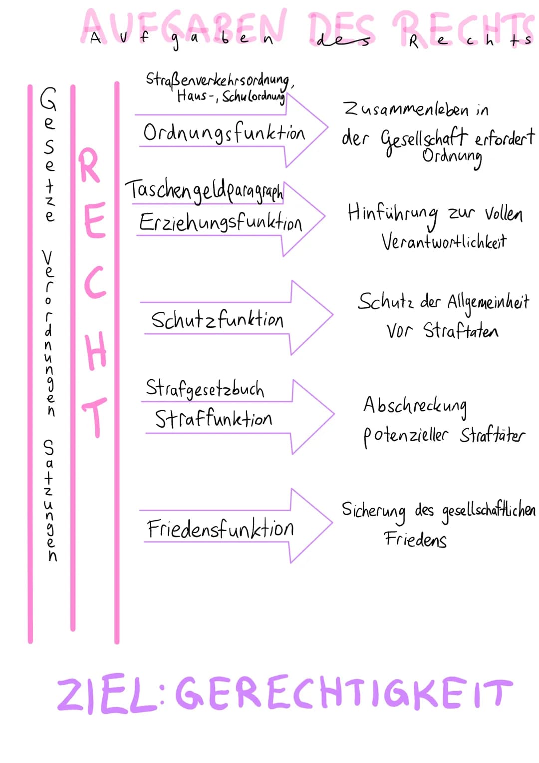 Gand +Nd
DOCOLOSSSOOOS
so+N55ods
AUFGABEN DES RECHTS
Straßenverkehrsordnung,
Haus-, Schulordnung
Ordnungsfunktion
Taschengeld paragraph
E Er