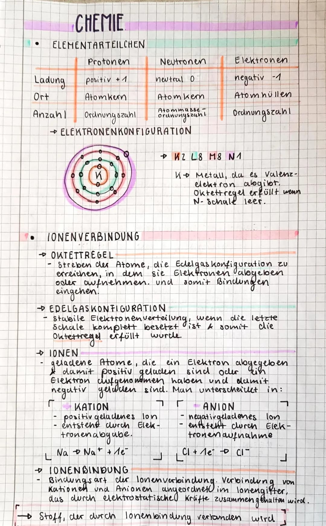 H
CHEMIE
ELEMENTARTEILCHEN
Protonen
Ladung
Ort
Anzahl
-
IONENVERBINDUNG
positiv +1
Atomkern
Ordnungszahl
ELEKTRONENKONFIGURATION
0
O
к
-OKTE