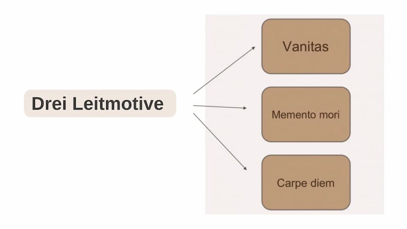 Stillleben
des
Barock Gliederung
(gesellschaftliche) Hintergründe
Leitmotive
relevante Gestaltungsmittel
Stillleben & Arten von Stillleben
F