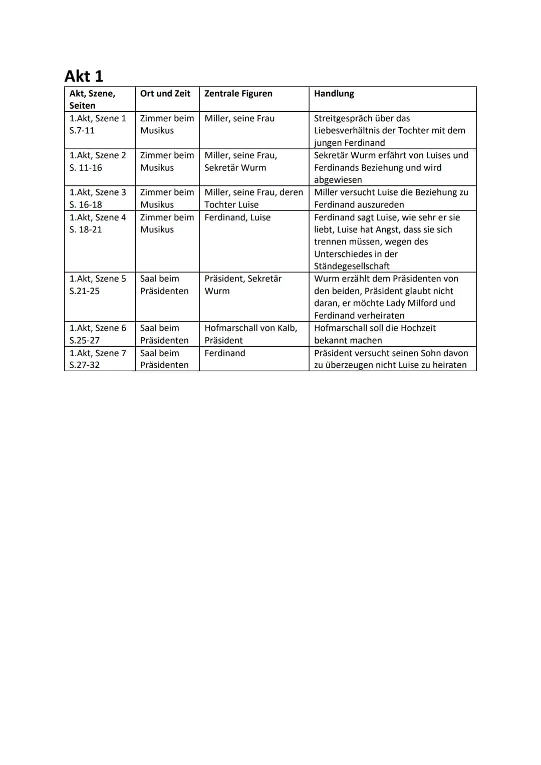 Akt 1
Akt, Szene,
Seiten
1.Akt, Szene 1
S.7-11
1.Akt, Szene 2
S. 11-16
1.Akt, Szene 3
S. 16-18
1.Akt, Szene 4
S. 18-21
1.Akt, Szene 5
S.21-2