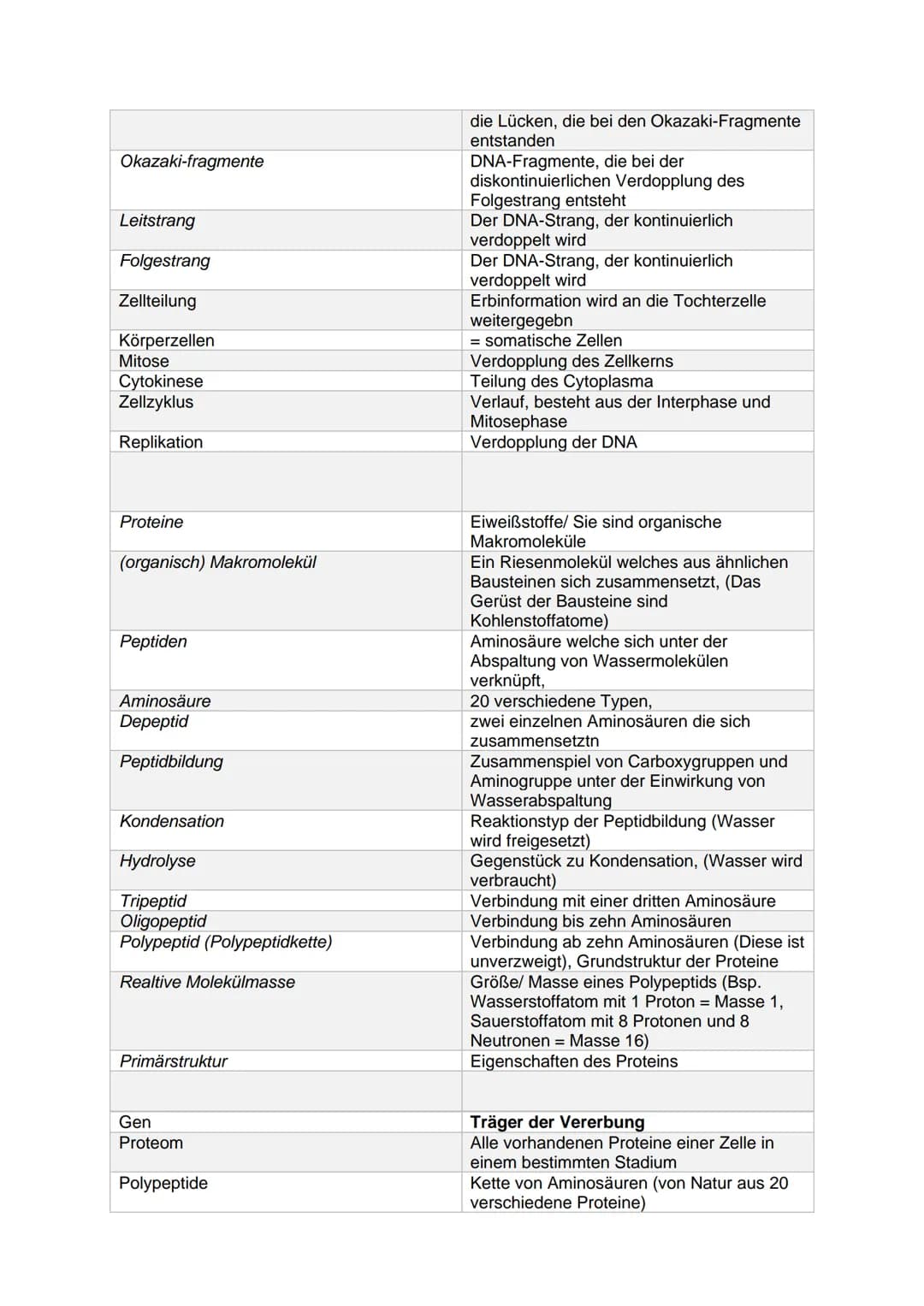 Fachbegriff
Erbgut
Gen
Genom
Genetik
Phänotyp (Erscheinungsbild)
Genotyp (Erbgut)
Desoxyribonucleinsäure
Ribonukleinsäure
Transformation
Dop