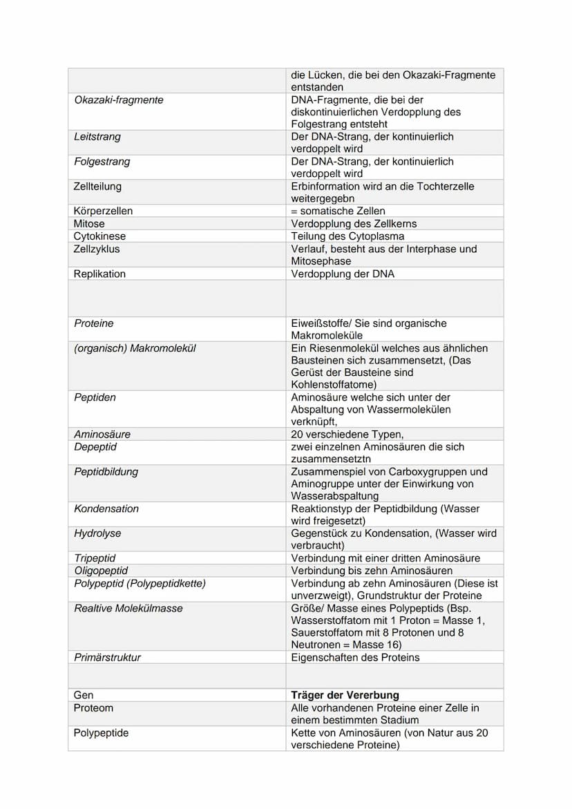 Fachbegriff
Erbgut
Gen
Genom
Genetik
Phänotyp (Erscheinungsbild)
Genotyp (Erbgut)
Desoxyribonucleinsäure
Ribonukleinsäure
Transformation
Dop