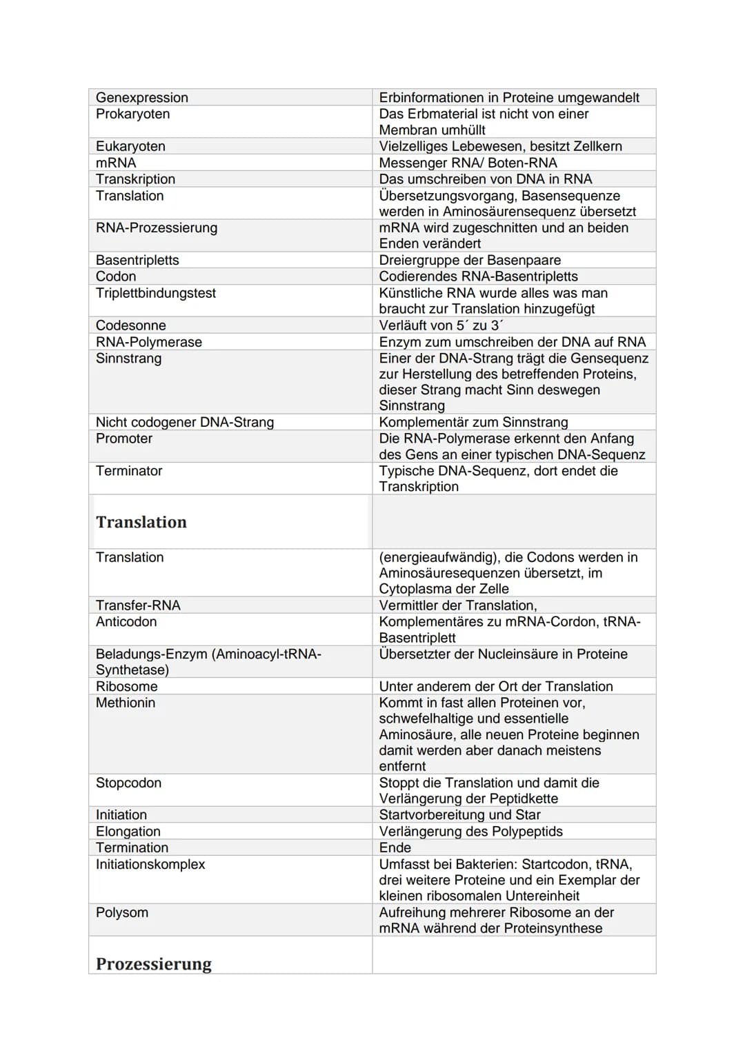 Fachbegriff
Erbgut
Gen
Genom
Genetik
Phänotyp (Erscheinungsbild)
Genotyp (Erbgut)
Desoxyribonucleinsäure
Ribonukleinsäure
Transformation
Dop
