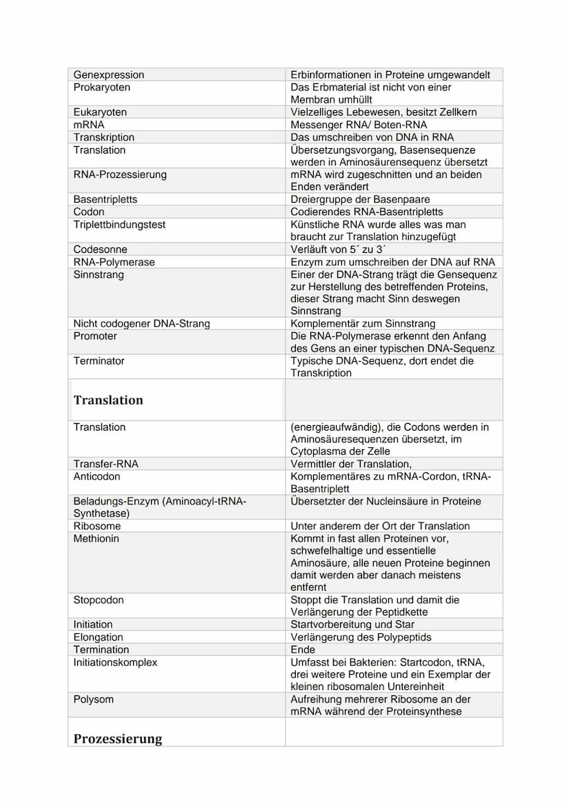 Fachbegriff
Erbgut
Gen
Genom
Genetik
Phänotyp (Erscheinungsbild)
Genotyp (Erbgut)
Desoxyribonucleinsäure
Ribonukleinsäure
Transformation
Dop