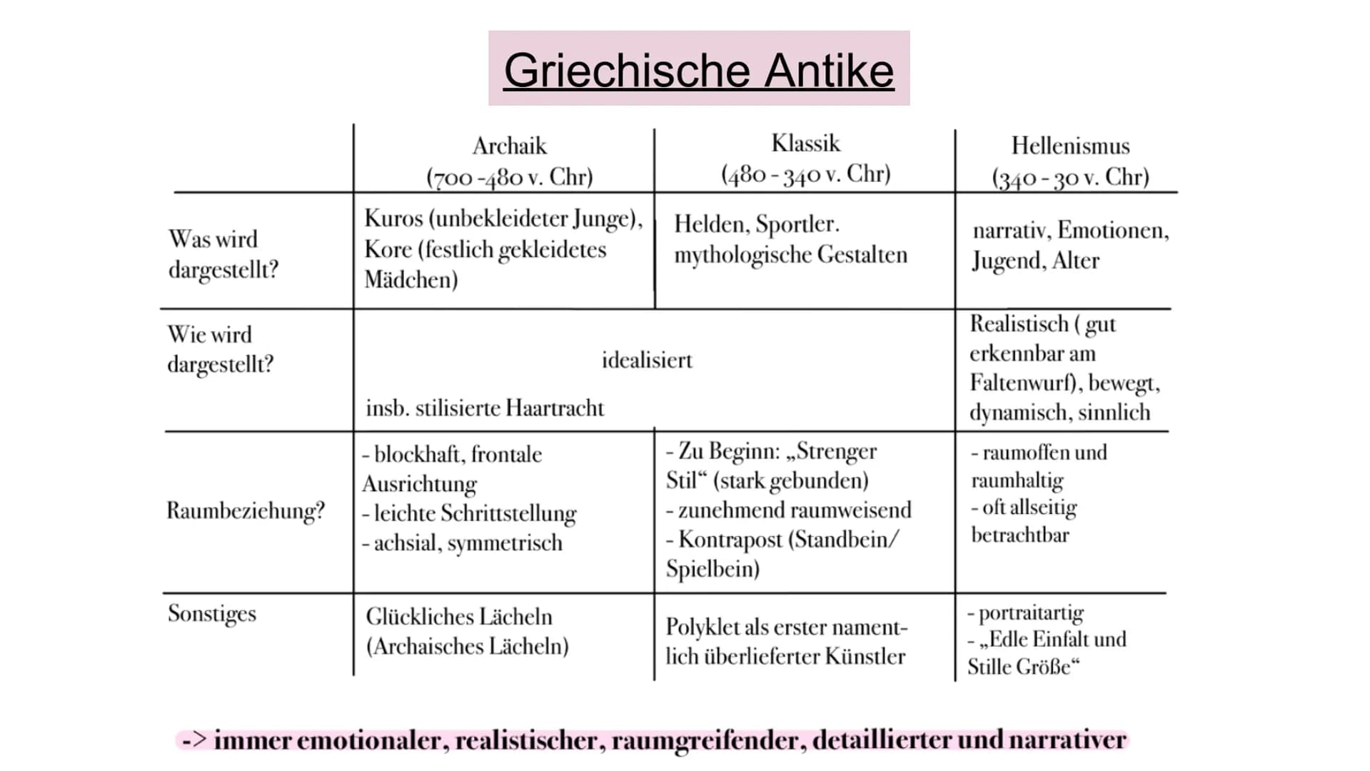 Die Entwicklung der Plastik
Archaik, Klassik, Hellenismus, Romanik, Gotik,
Frührenaissance, Hochrenaissance, Manierismus,
Barock Was wird
da
