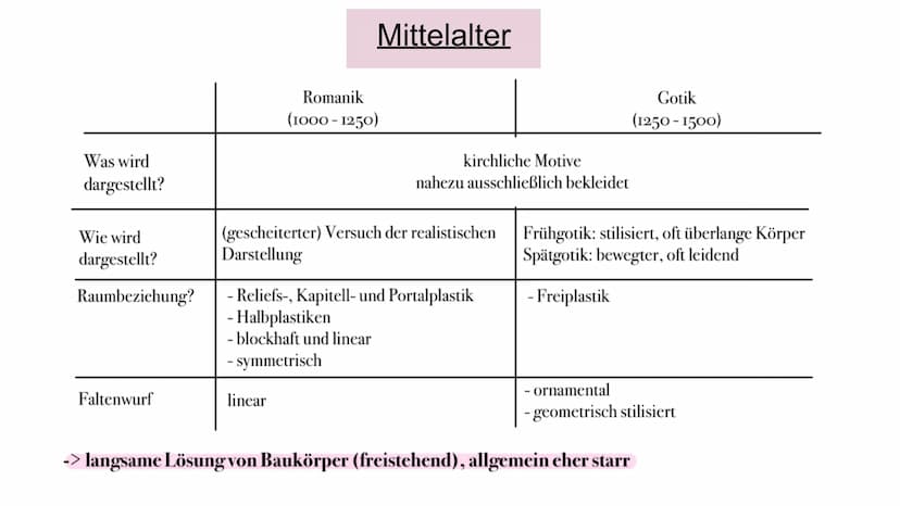 Die Entwicklung der Plastik
Archaik, Klassik, Hellenismus, Romanik, Gotik,
Frührenaissance, Hochrenaissance, Manierismus,
Barock Was wird
da