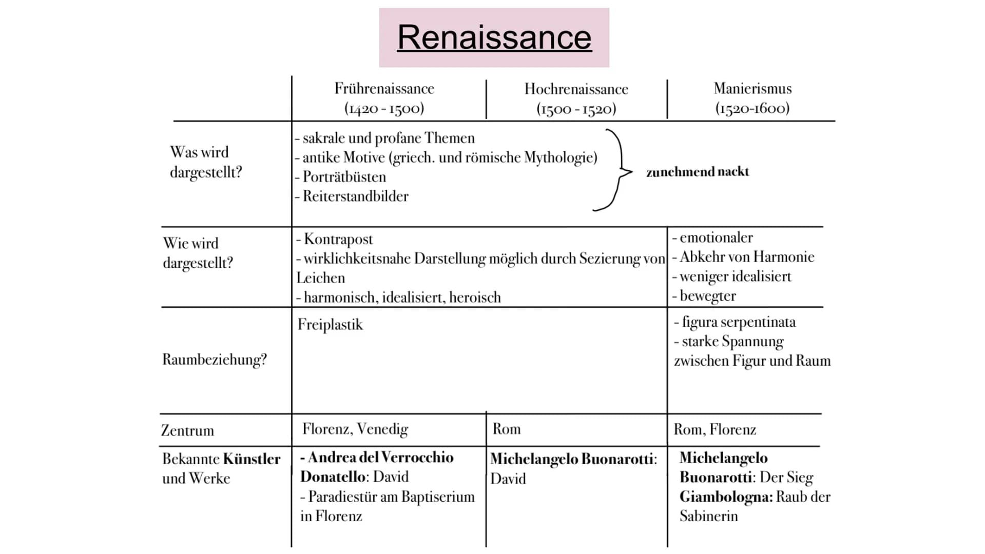 Die Entwicklung der Plastik
Archaik, Klassik, Hellenismus, Romanik, Gotik,
Frührenaissance, Hochrenaissance, Manierismus,
Barock Was wird
da