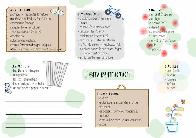 VOKABEL MINDMAPS DELF B1
Vorbereitung auf
die französisch
abschlussprüfung L'ORDINATEUR / L'INTERNET
- un ordinateur / un portable / une
tab