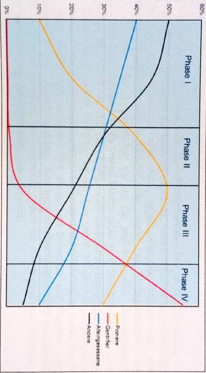 Als Grundlage for die erste Phase
des a Phasen modelles der Gantrifizioung
dient eln eher herunter gekammenes
Wohnviertel. Hier wohnen veres