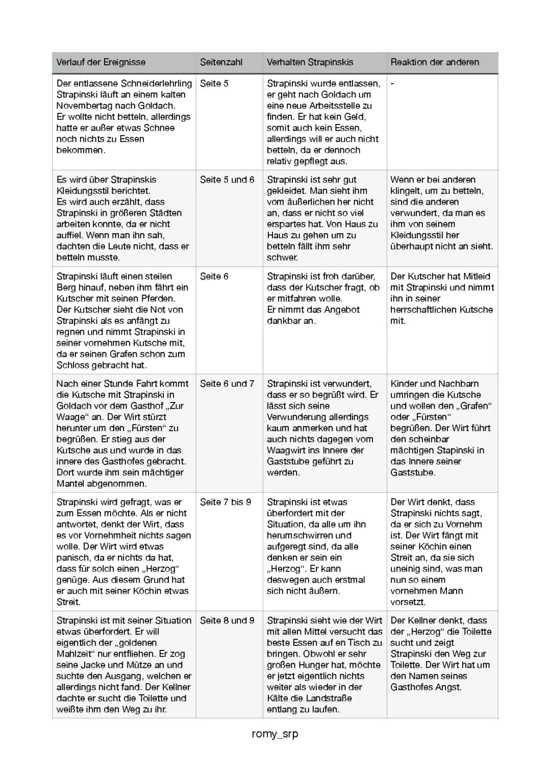 Kleider machen Leute: Zusammenfassung und Charakterisierungen für die Klassenarbeit