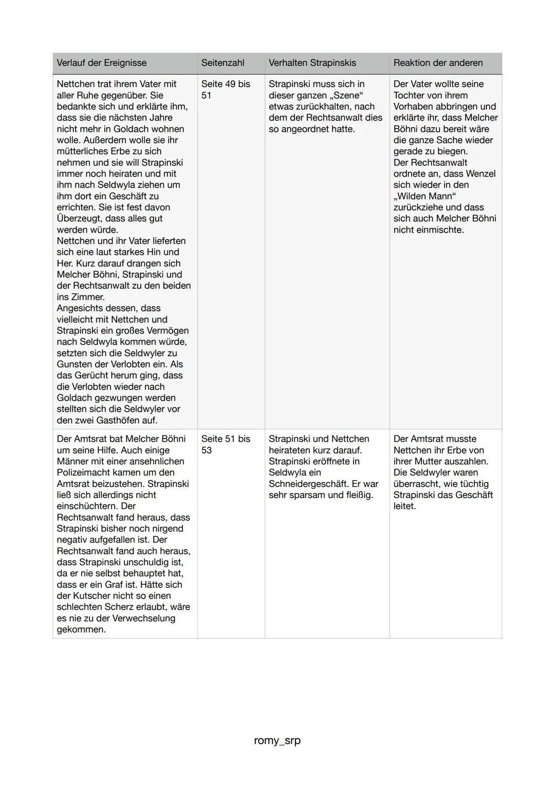 Verlauf der Ereignisse
Seitenzahl
Der entlassene Schneiderlehrling Seite 5
Strapinski läuft an einem kalten
Novembertag nach Goldach.
Er wol