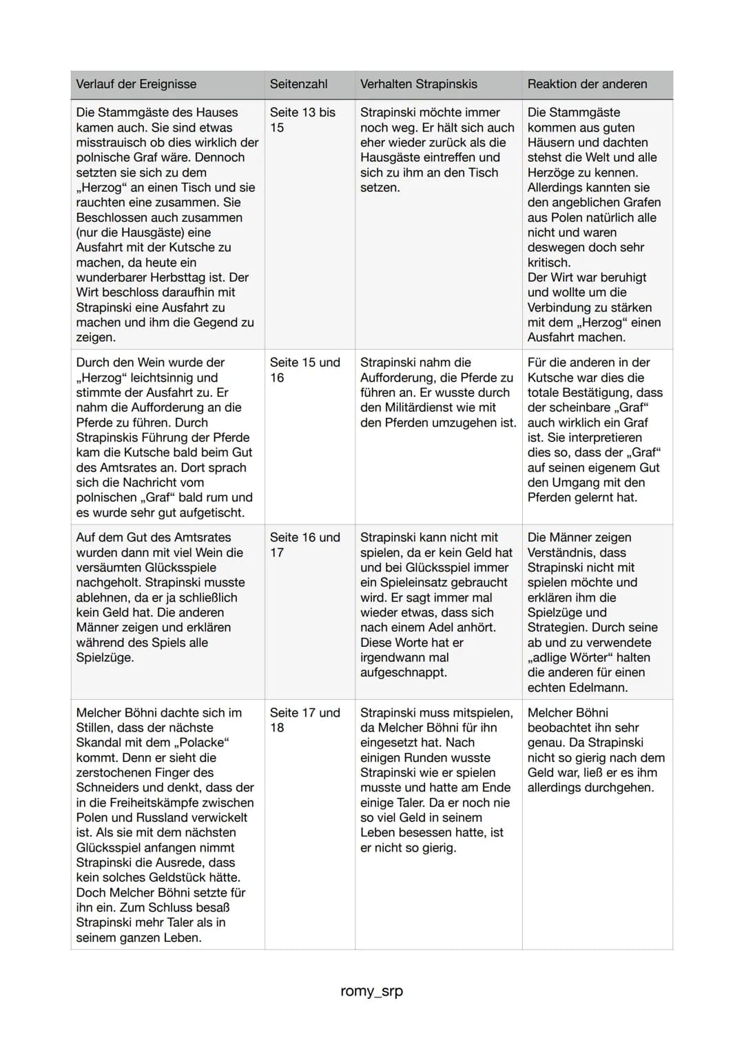 Verlauf der Ereignisse
Seitenzahl
Der entlassene Schneiderlehrling Seite 5
Strapinski läuft an einem kalten
Novembertag nach Goldach.
Er wol