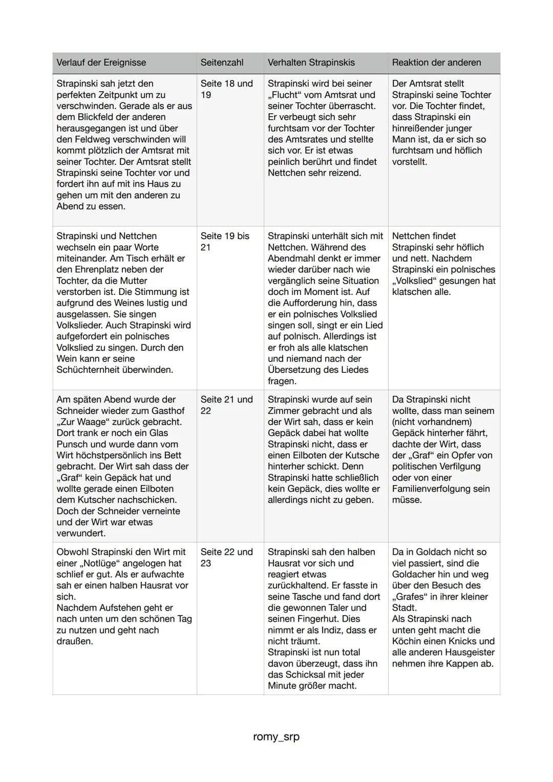 Verlauf der Ereignisse
Seitenzahl
Der entlassene Schneiderlehrling Seite 5
Strapinski läuft an einem kalten
Novembertag nach Goldach.
Er wol