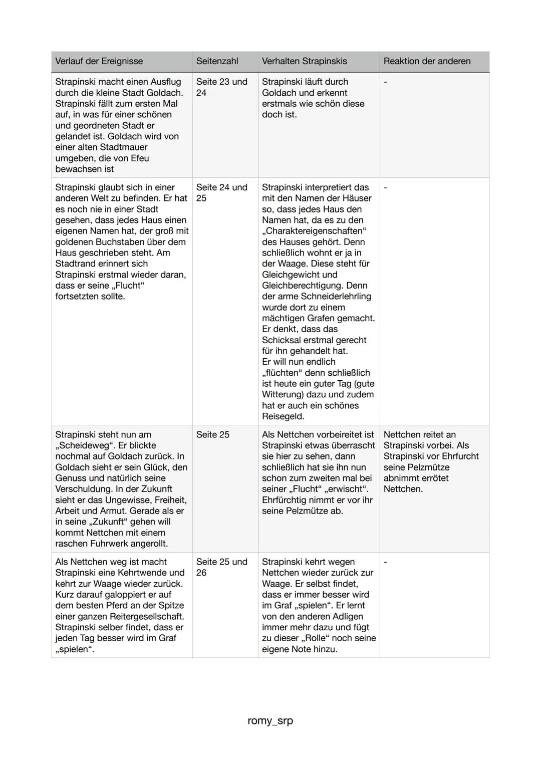 Verlauf der Ereignisse
Seitenzahl
Der entlassene Schneiderlehrling Seite 5
Strapinski läuft an einem kalten
Novembertag nach Goldach.
Er wol