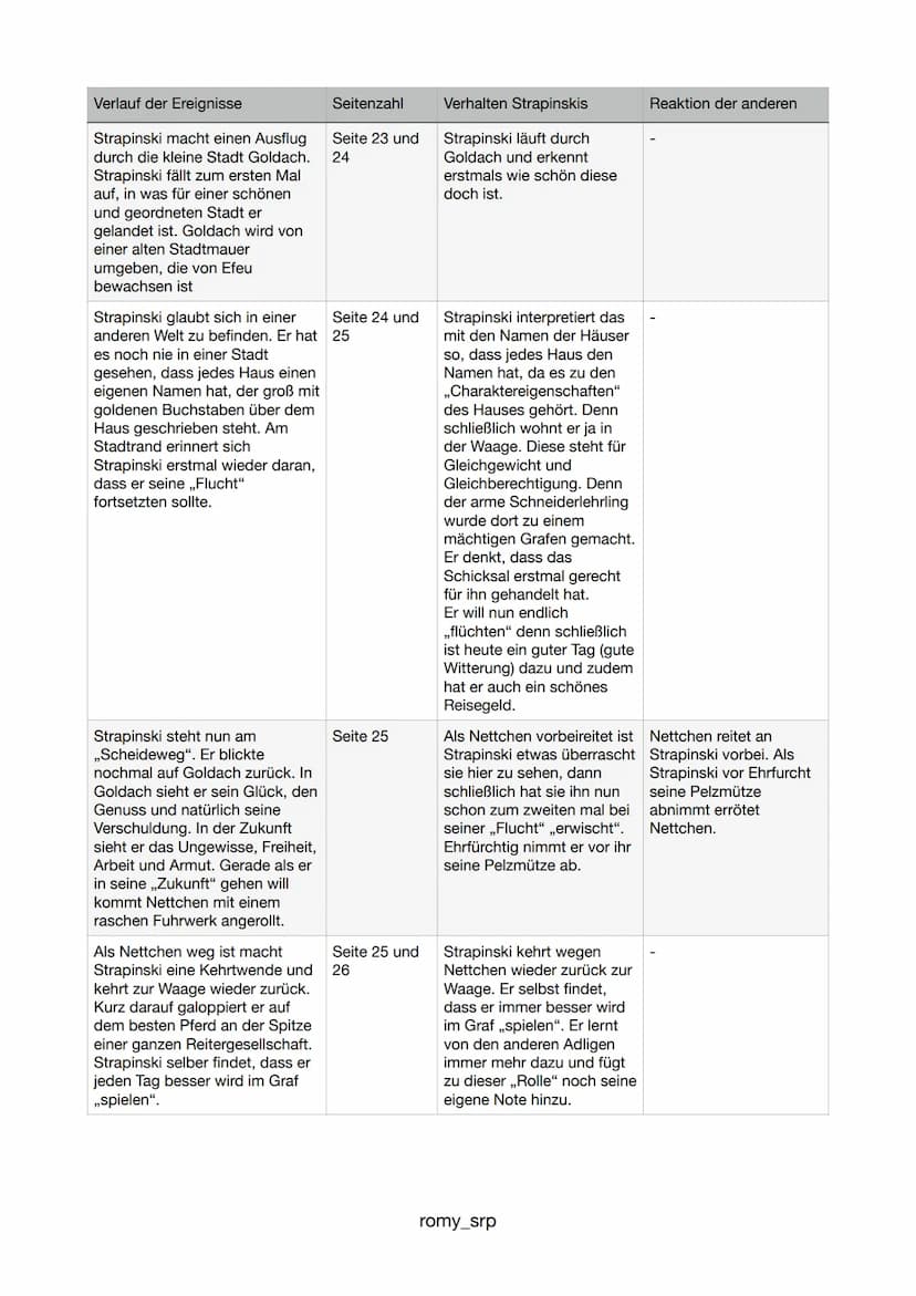 Verlauf der Ereignisse
Seitenzahl
Der entlassene Schneiderlehrling Seite 5
Strapinski läuft an einem kalten
Novembertag nach Goldach.
Er wol