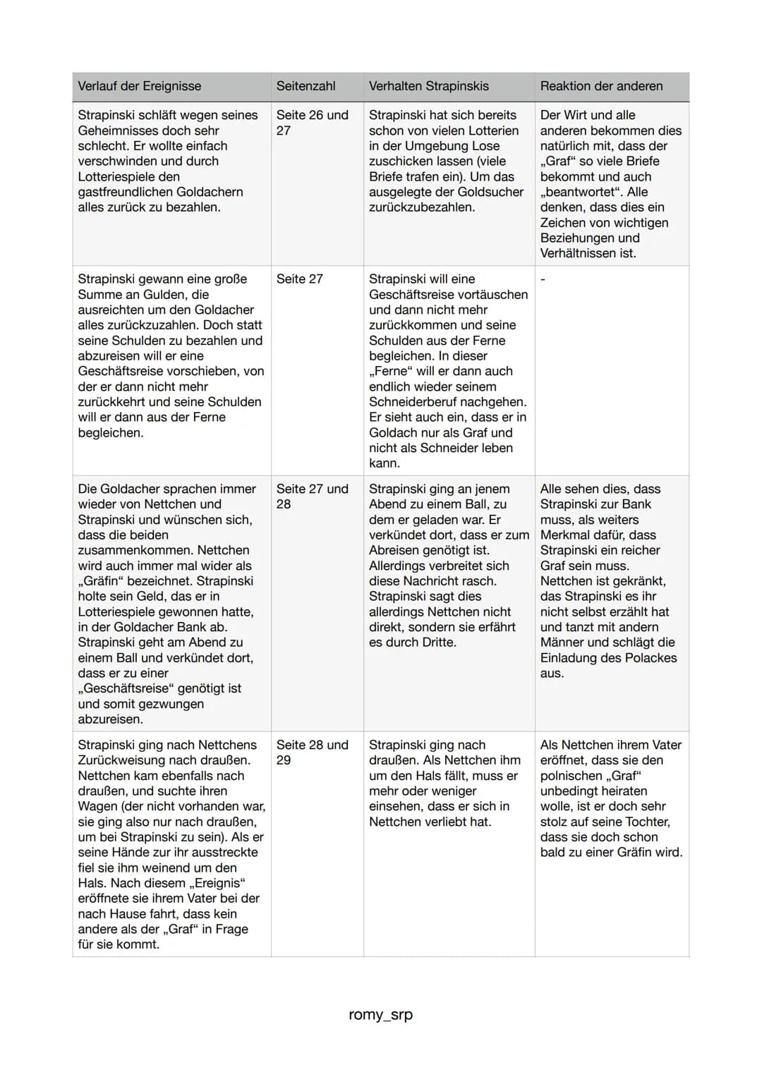 Verlauf der Ereignisse
Seitenzahl
Der entlassene Schneiderlehrling Seite 5
Strapinski läuft an einem kalten
Novembertag nach Goldach.
Er wol