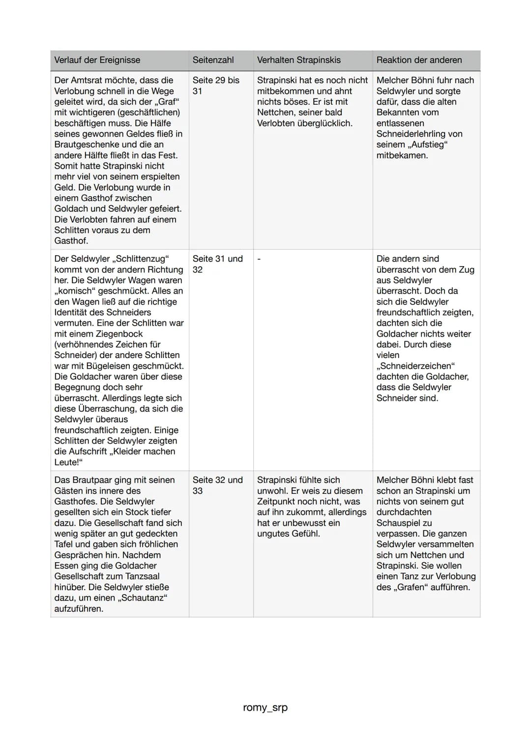 Verlauf der Ereignisse
Seitenzahl
Der entlassene Schneiderlehrling Seite 5
Strapinski läuft an einem kalten
Novembertag nach Goldach.
Er wol