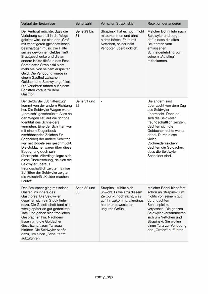 Verlauf der Ereignisse
Seitenzahl
Der entlassene Schneiderlehrling Seite 5
Strapinski läuft an einem kalten
Novembertag nach Goldach.
Er wol