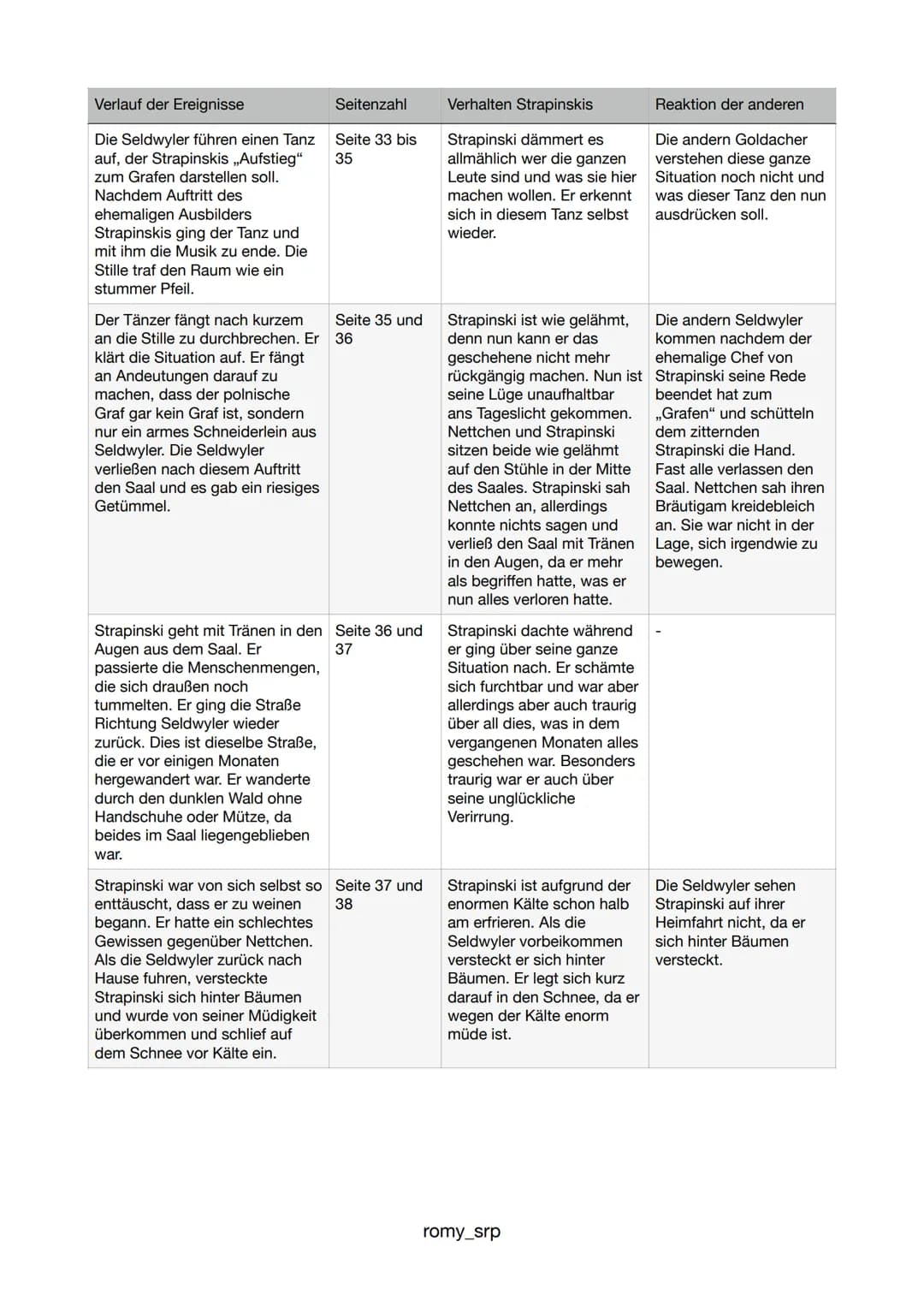 Verlauf der Ereignisse
Seitenzahl
Der entlassene Schneiderlehrling Seite 5
Strapinski läuft an einem kalten
Novembertag nach Goldach.
Er wol