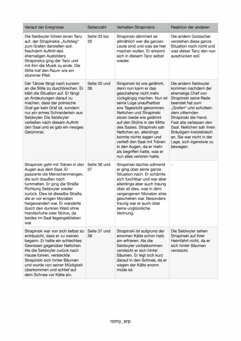 Verlauf der Ereignisse
Seitenzahl
Der entlassene Schneiderlehrling Seite 5
Strapinski läuft an einem kalten
Novembertag nach Goldach.
Er wol