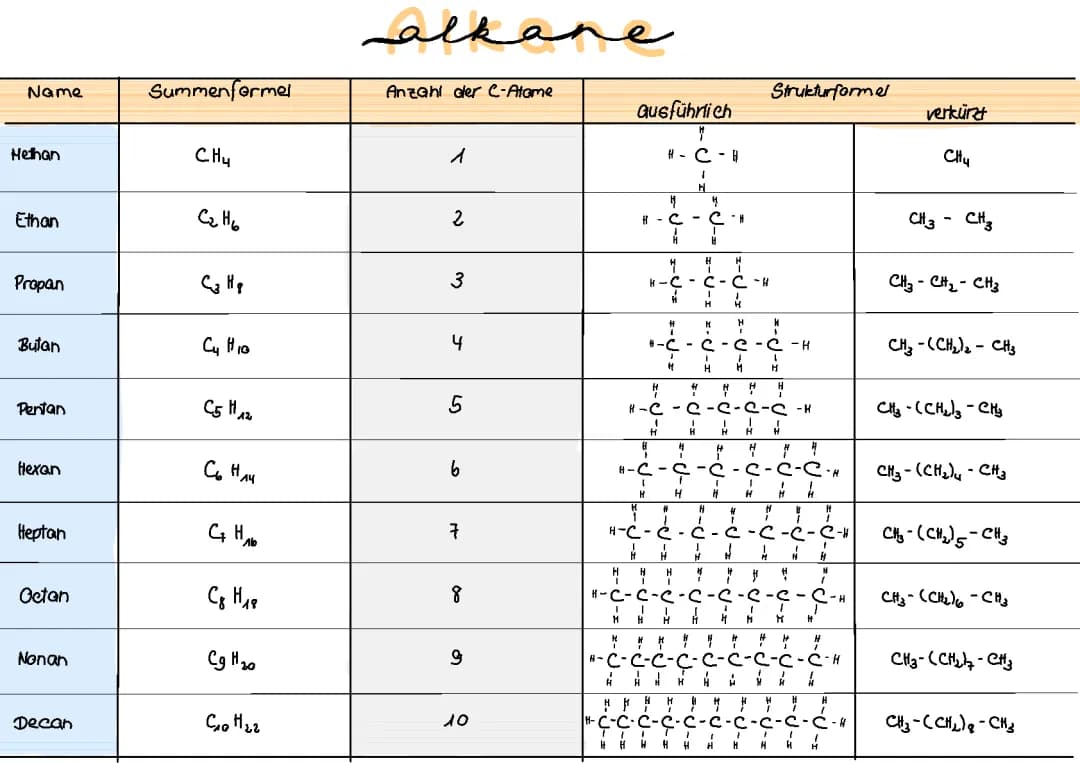 Alkane, Alkene und Alkine 
