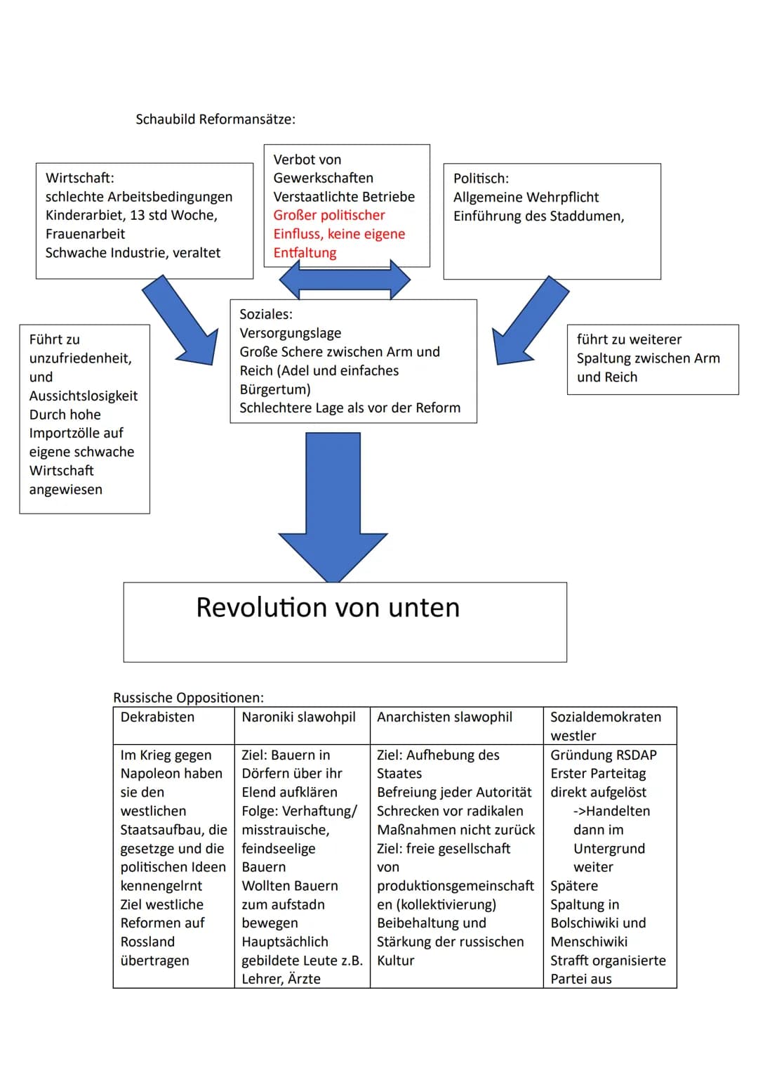 Lernzettel russische Revolution:
Adel: keine politische
Mitbestimmung. Arbeitete für
den Zar als Armee, Polizei,
Beamtenschaft
Bürgertum: ke