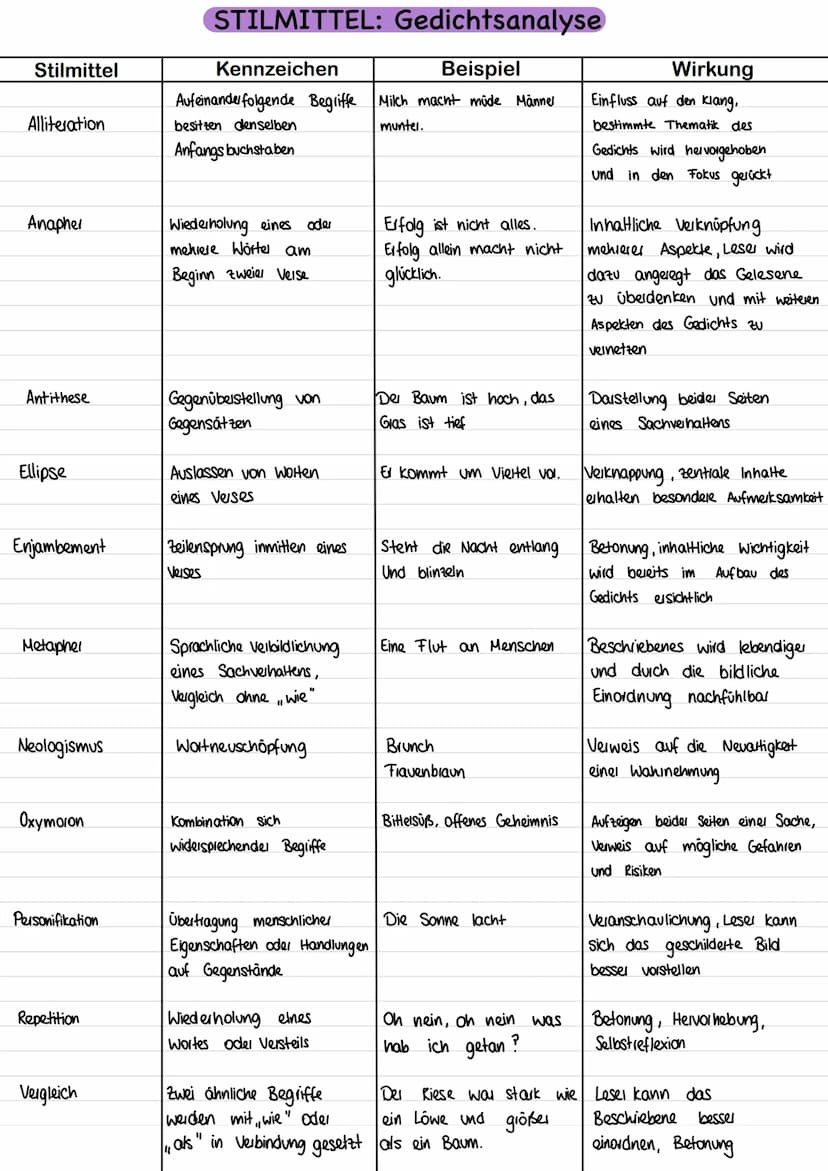 1 Aufgabe
• Einleitungssatz (TAT TZ)
• Thema
O
ə
0
-
3
0
ə
GEDICHTSANALYSE
Deutungs hypothese
Formale Struktul
Strophen
Verse
* Detailanalys