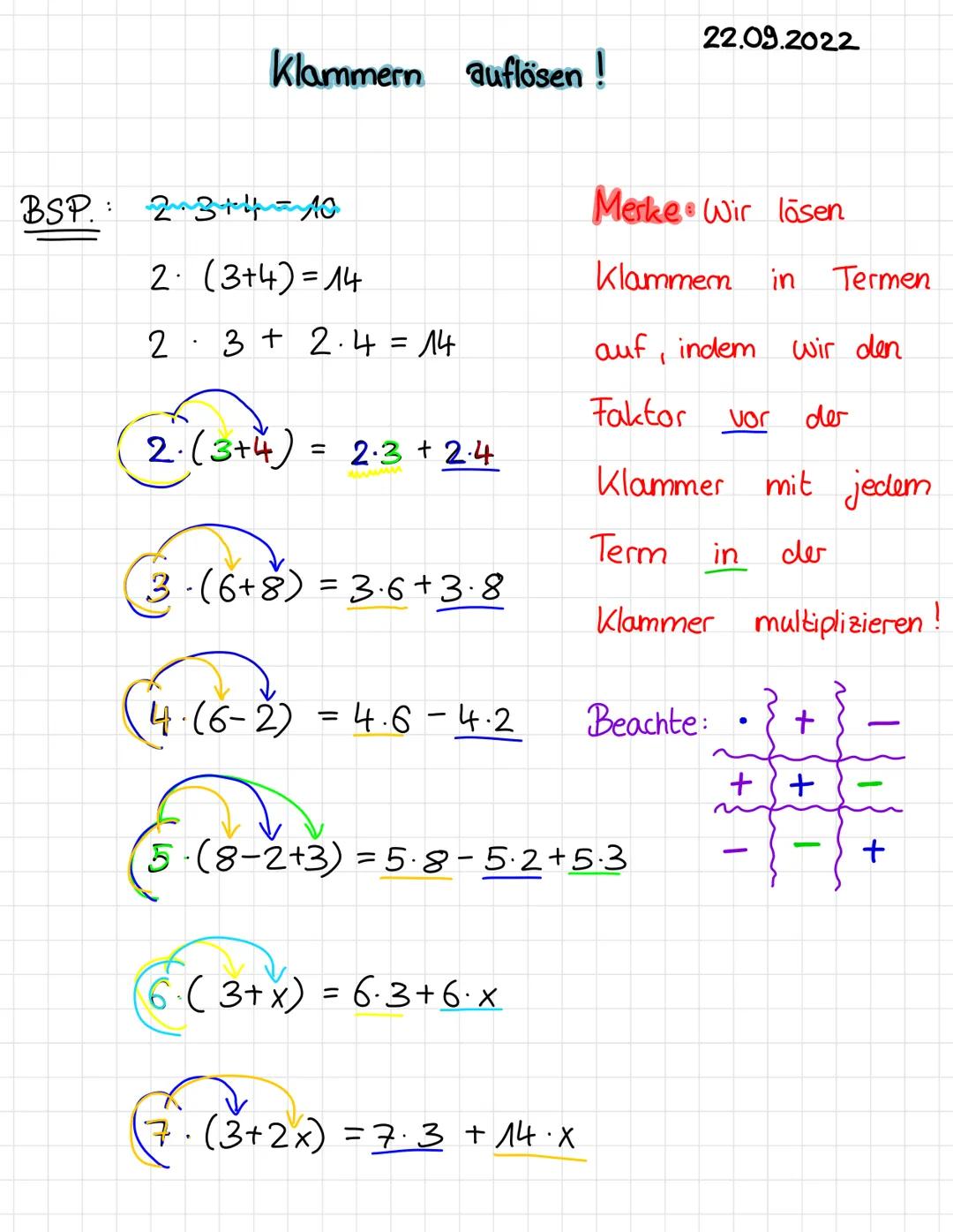 Klammern auflösen!
BSP. 23+4=10
2. (3+4)=14
23+ 2.4=14
2. (3+4)= 2.3 + 2.4
3-(6+8)= 3·6+3.8
4.-(6-2)
4·(6-2) = 4.6-4.2
(6 (3+x) = 6·3+6·x
7·