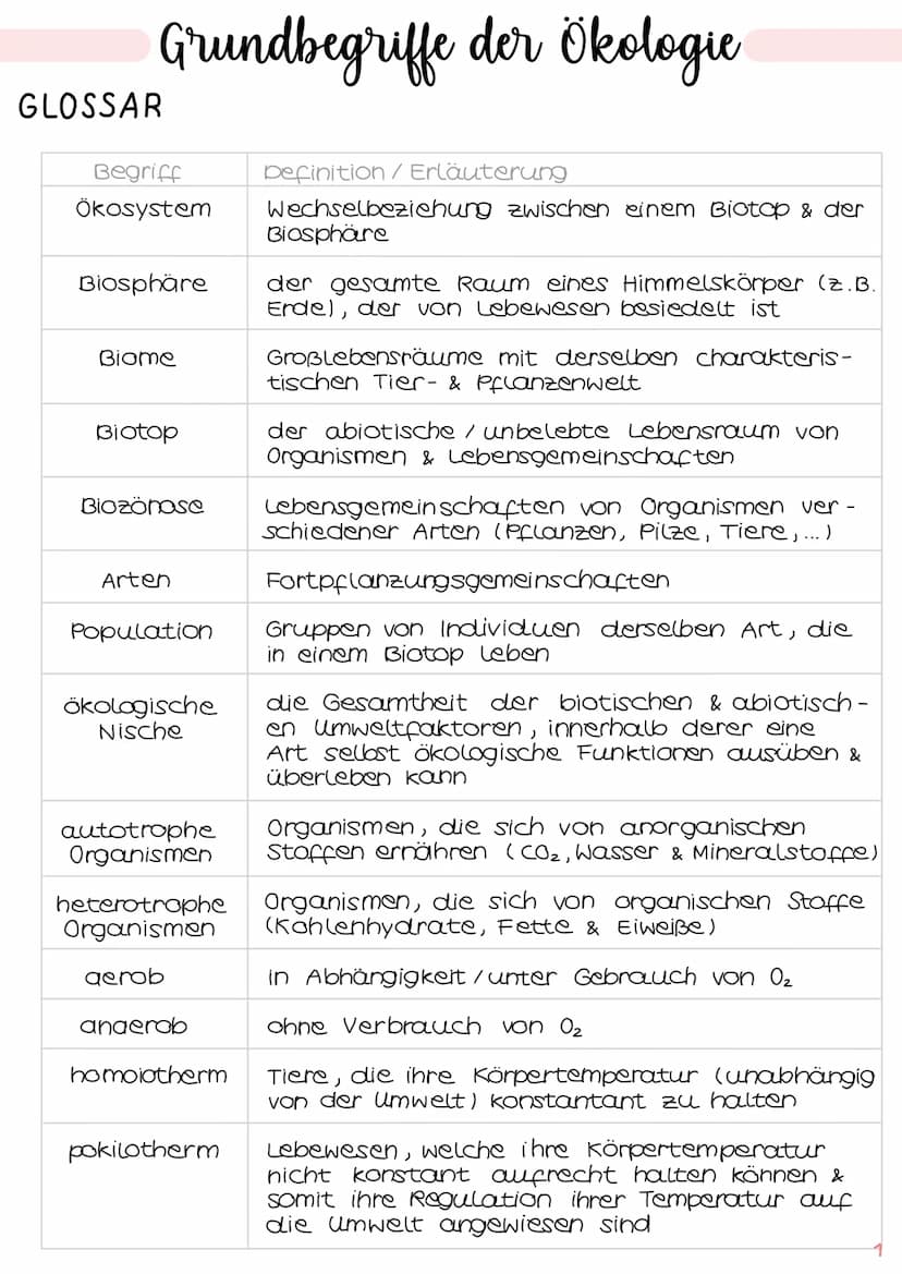 1. Grundbegriffe der Ökologie
→ Glossar | S. 1
→ ökologische Ebenen IS.2
ÖKOSYSTEM SEE
Klausur Ökologie
5.
2. biotische & abiotische Faktore