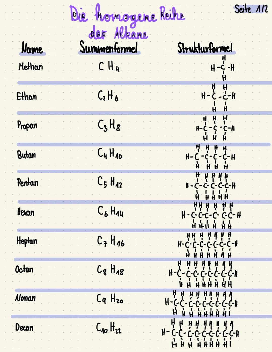 Name
Methan
Ethan
Propan
Butan
Pentan
Hexan
Heptan
Octan
Nonan
Decan
Bie homogene Reihe
dek Alkane
Summenformel
сни
C₂H6
C 3 H 8
Синло
C5 H 