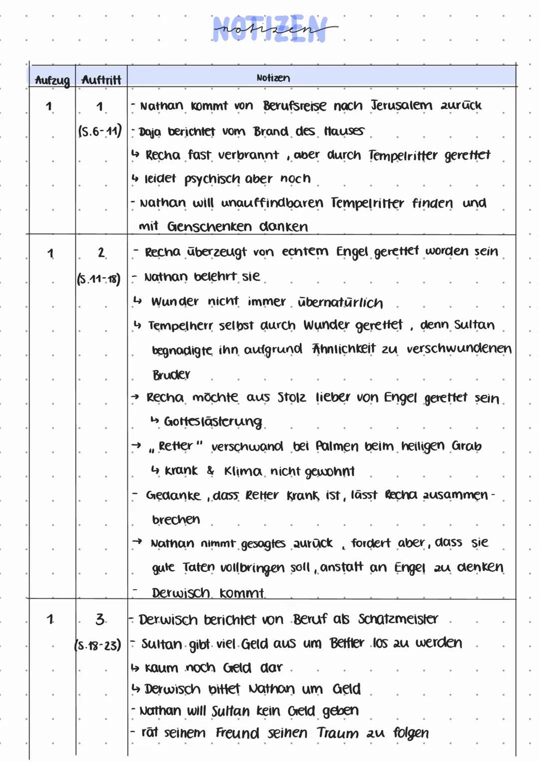 # notizen

Aufzug Auftritt Notizen

1 1 -Nathan kommt von Berufsreise nach Jerusalem zurück

 (S.6-11) Daja berichtet vom Brand des Hauses

