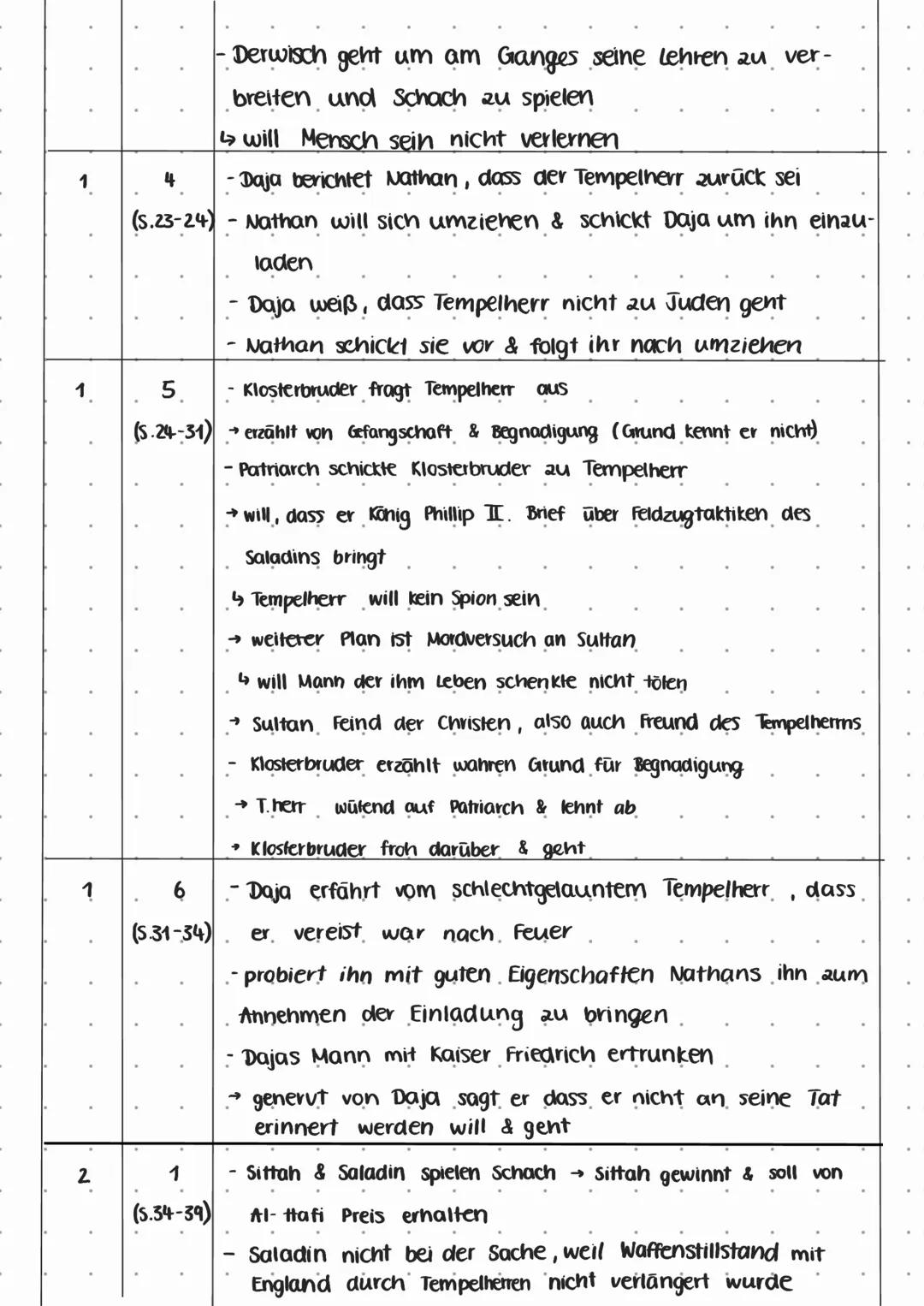 # notizen

Aufzug Auftritt Notizen

1 1 -Nathan kommt von Berufsreise nach Jerusalem zurück

 (S.6-11) Daja berichtet vom Brand des Hauses

