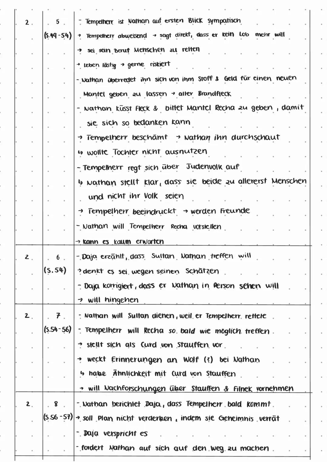 # notizen

Aufzug Auftritt Notizen

1 1 -Nathan kommt von Berufsreise nach Jerusalem zurück

 (S.6-11) Daja berichtet vom Brand des Hauses

