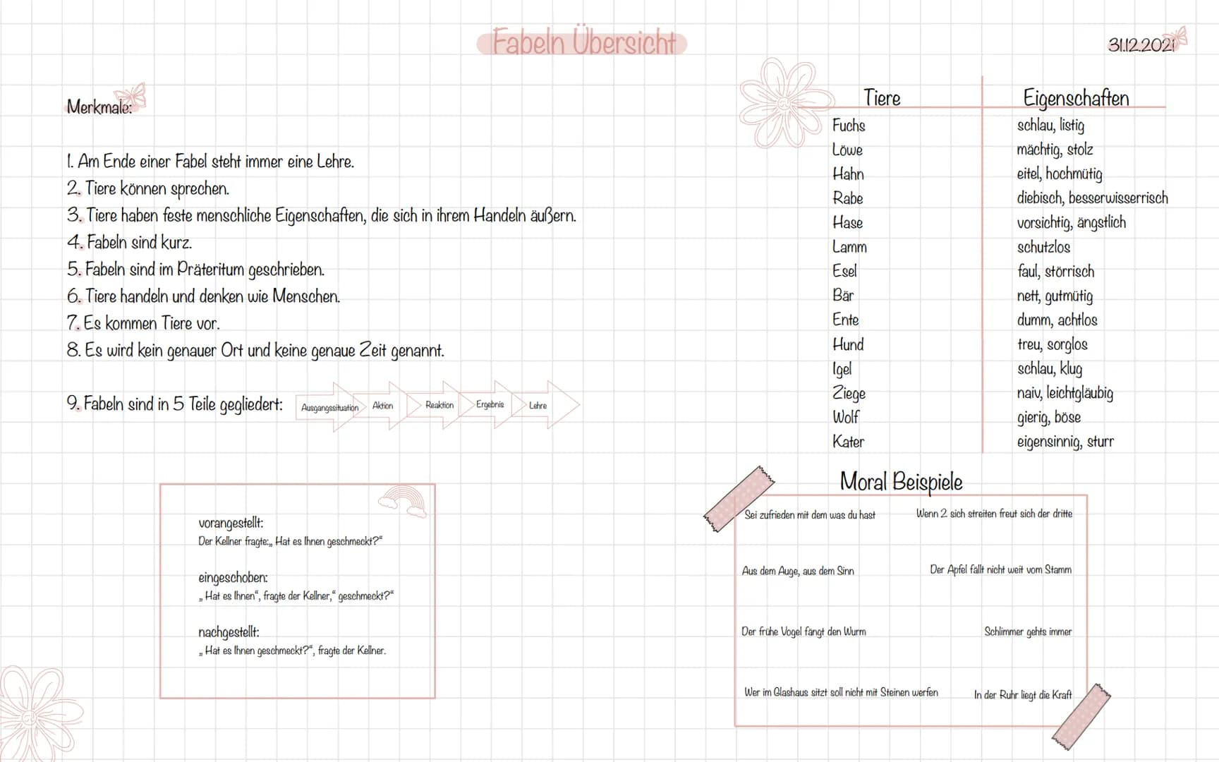 Merkmale:
1. Am Ende einer Fabel steht immer eine Lehre.
2. Tiere können sprechen.
3. Tiere haben feste menschliche Eigenschaften, die sich 