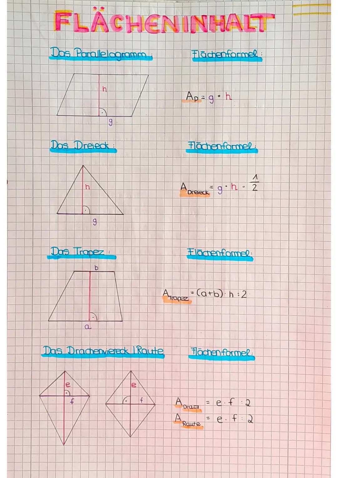 FLACHENINHALT
Das Parallelogramm
r
Das Dreieck
9
h
a
9
Das Trapez:
b
Das Drachenviereck Raute
le
le
f
$
K17
Flachenformel:
A
Ap=g h
Flachenf