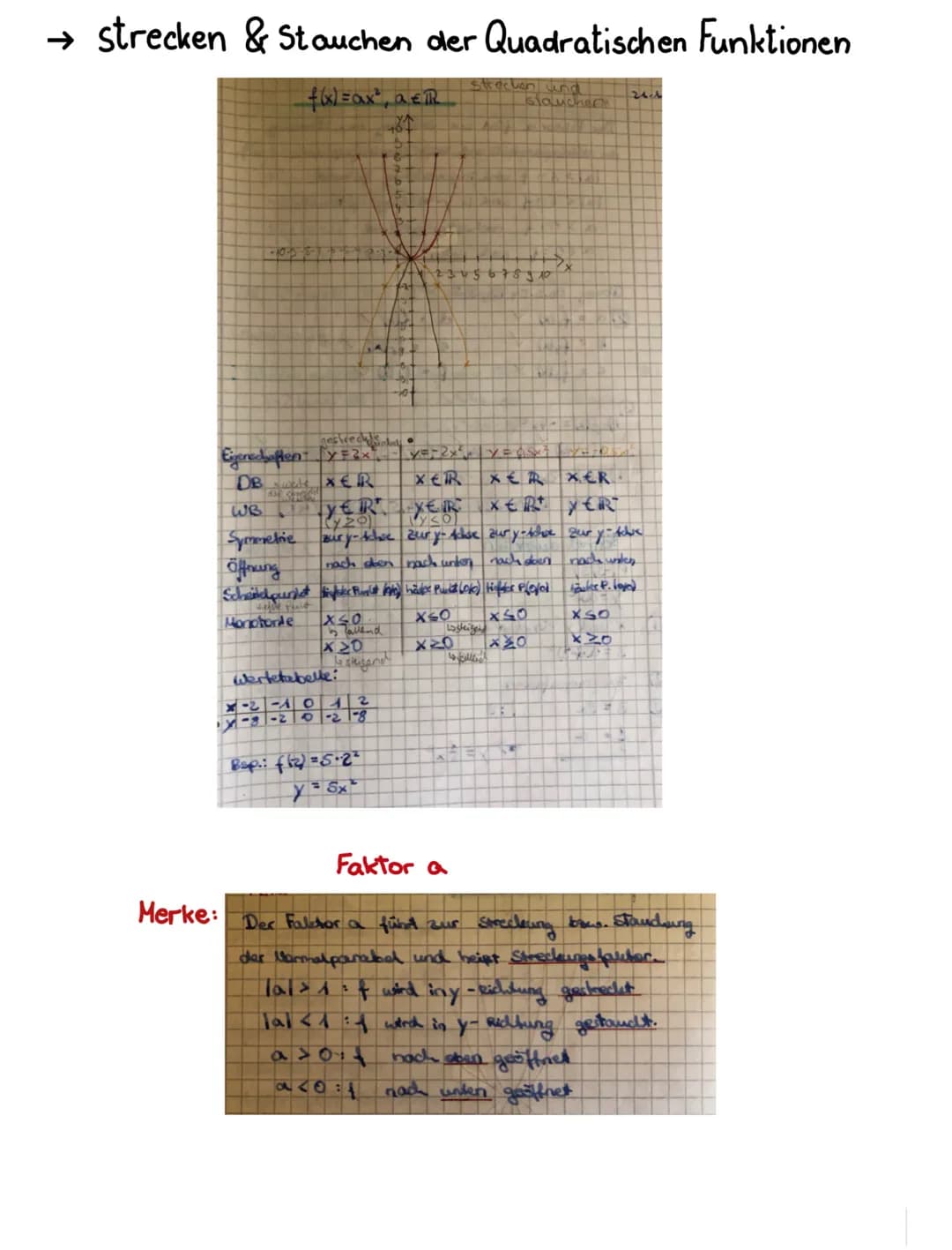 → strecken & Stauchen der Quadratischen Funktionen
recven und
slaucher
f(x) = ax², a €1
784
-10-5-6-7
Eigenschaften
DB x
WB
QUE SEN
Wertetab