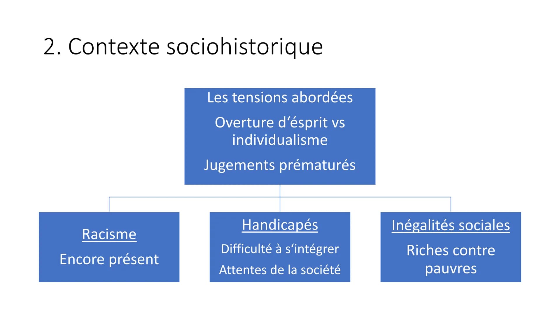 Les Intouchables
Un film francais d'Olivier Nakache et Eric Toledano Structure
1. La conspiration du film
2. Contexte sociohistorique
3. Per