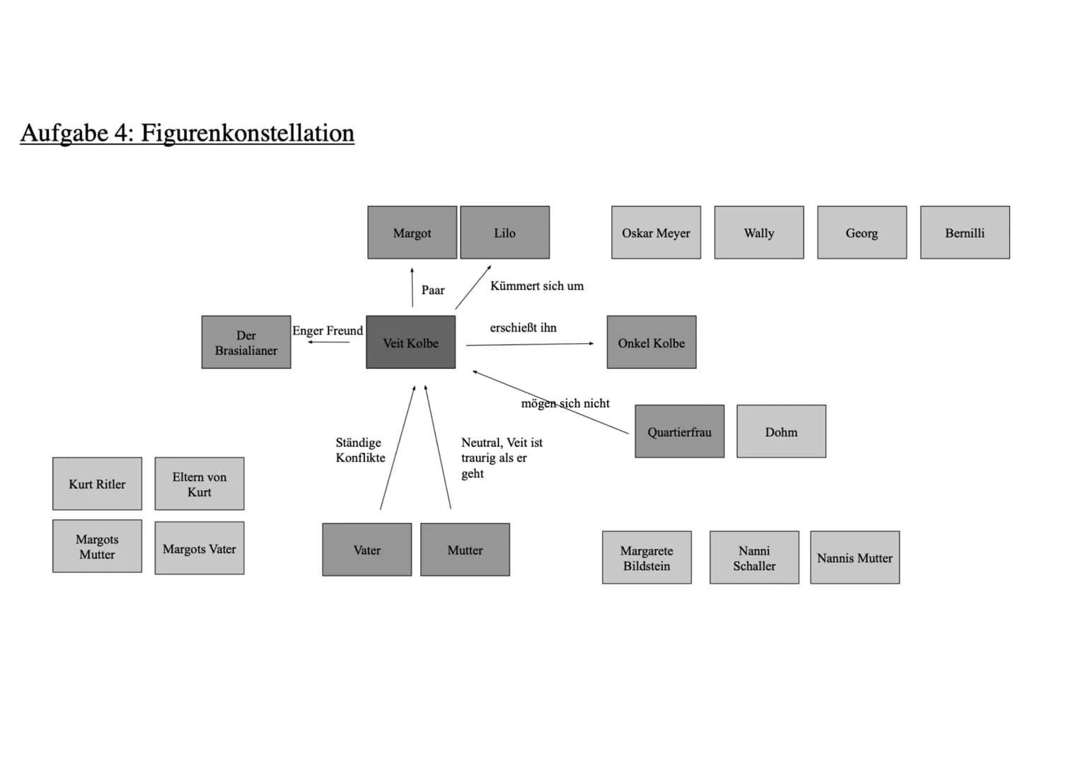 Aufgabe 4: Figurenkonstellation
Kurt Ritler
Margots
Mutter
Der
Brasialianer
Eltern von
Kurt
Margots Vater
Enger Freund
Ständige
Konflikte
Va