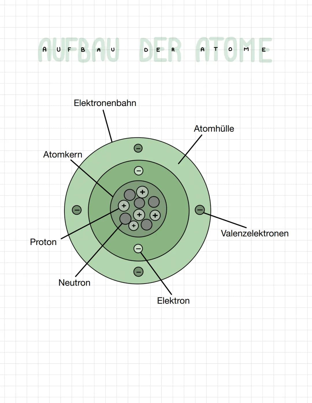 AUFBAU BER ATOME
Elektronenbahn
Atomkern
Proton
Neutron
Elektron
Atomhülle
Valenzelektronen