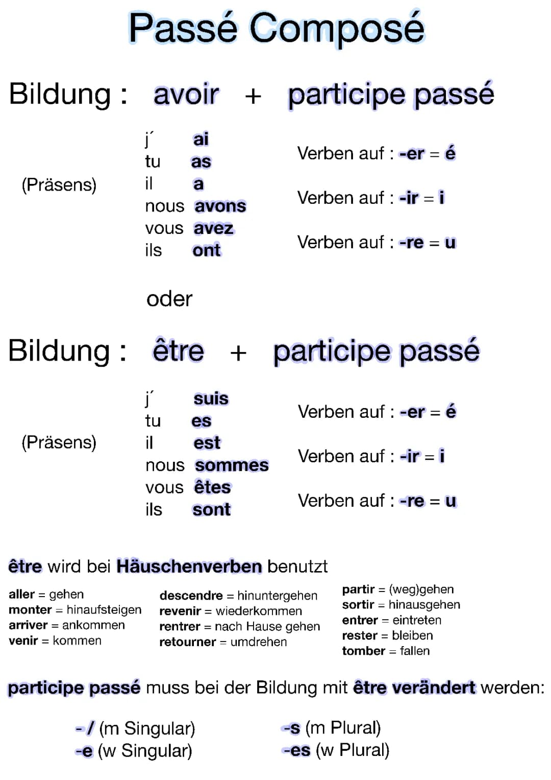 Comprendre le Passé Composé et ses Règles en Français
