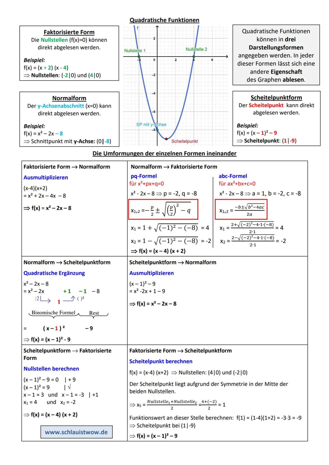 Faktorisierte Form
Die Nullstellen (f(x)=0) können
direkt abgelesen werden.
Beispiel:
f(x) = (x + 2) (x-4)
⇒ Nullstellen: (-210) und (410)
N