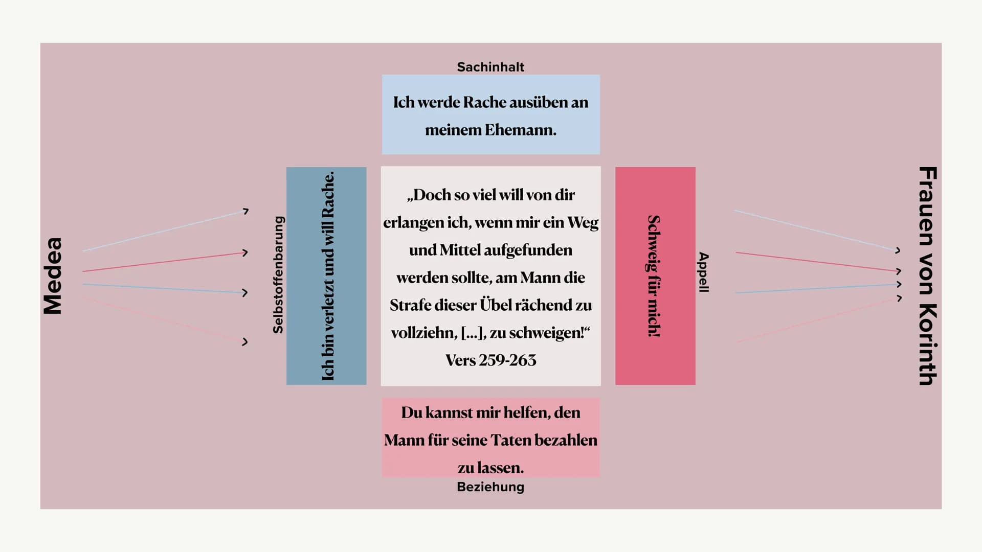Szeneninterpretation
1.Aufzug
Medea Monolog &
Medea - Kreon Dialog
Valeria R. & Marsie P. 1.Einordnung der Szene
2.Monolog - 1.Abschnitt
2.1