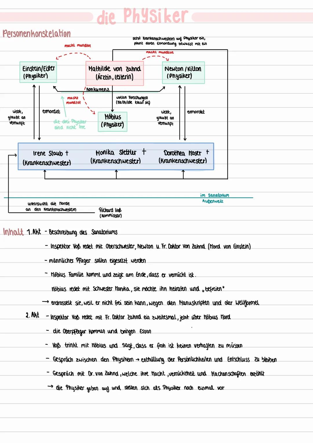 Personenkonstelation

macht mundtot

die Physiker

setat Krankenschwestern auf Physiker ein,
plant deren Ermordung bewusst mit ein

undtot

