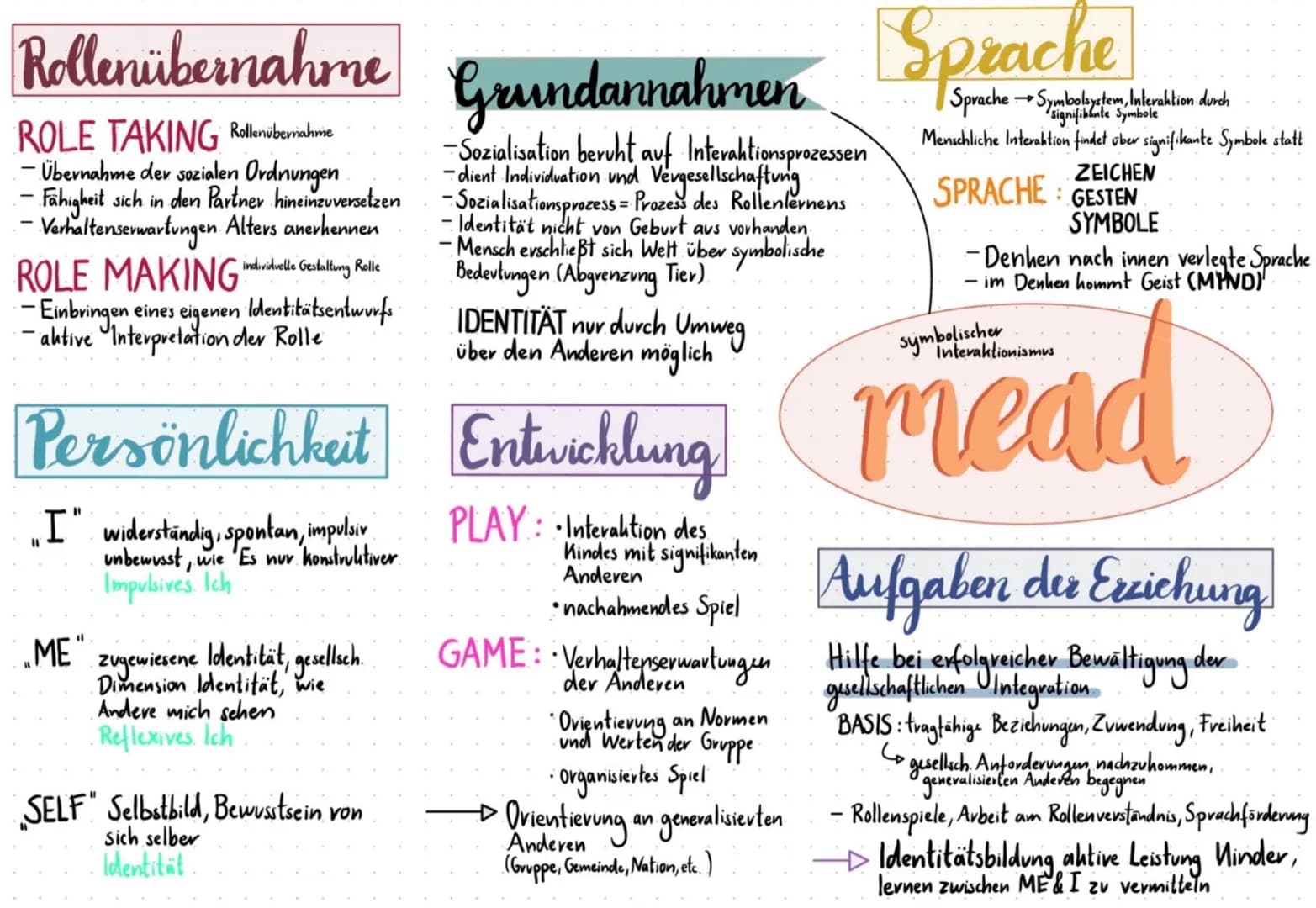 Rollenübernahme
ROLE TAKING Rollenübernahme
- Übernahme der sozialen Ordnungen
- Fähigkeit sich in den Partner hineinzuversetzen
- Verhalten