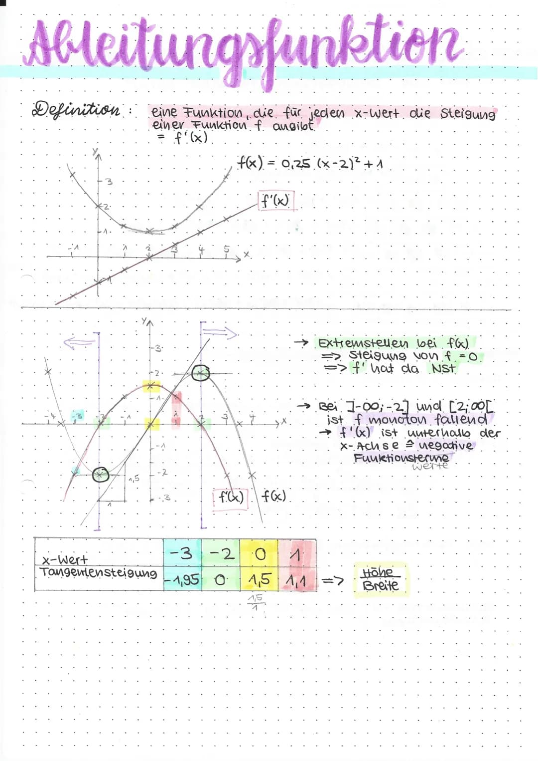 
<p>Die Ableitungsfunktion ist definiert als eine Funktion, die für jeden x-Wert die Steigung einer Funktion f angibt. Die Ableitungsfunktio