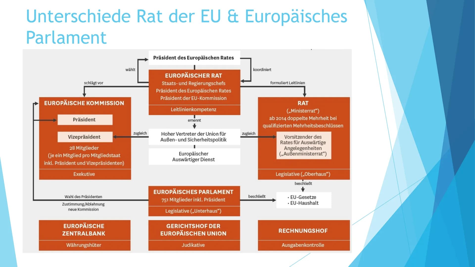 Der Rat der EU
Ministerrat Definition
Zusammen mit dem europäischen
Parlament ist der Rat der Europäischen
Union das Hauptbeschlussorgan der