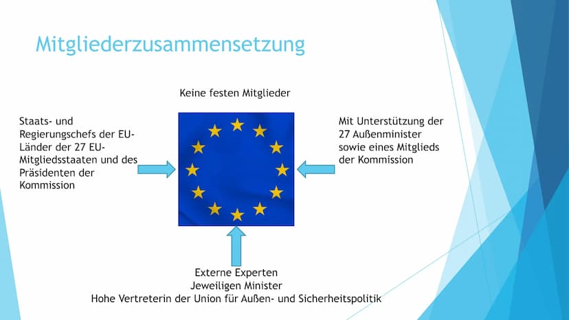 Der Rat der EU
Ministerrat Definition
Zusammen mit dem europäischen
Parlament ist der Rat der Europäischen
Union das Hauptbeschlussorgan der